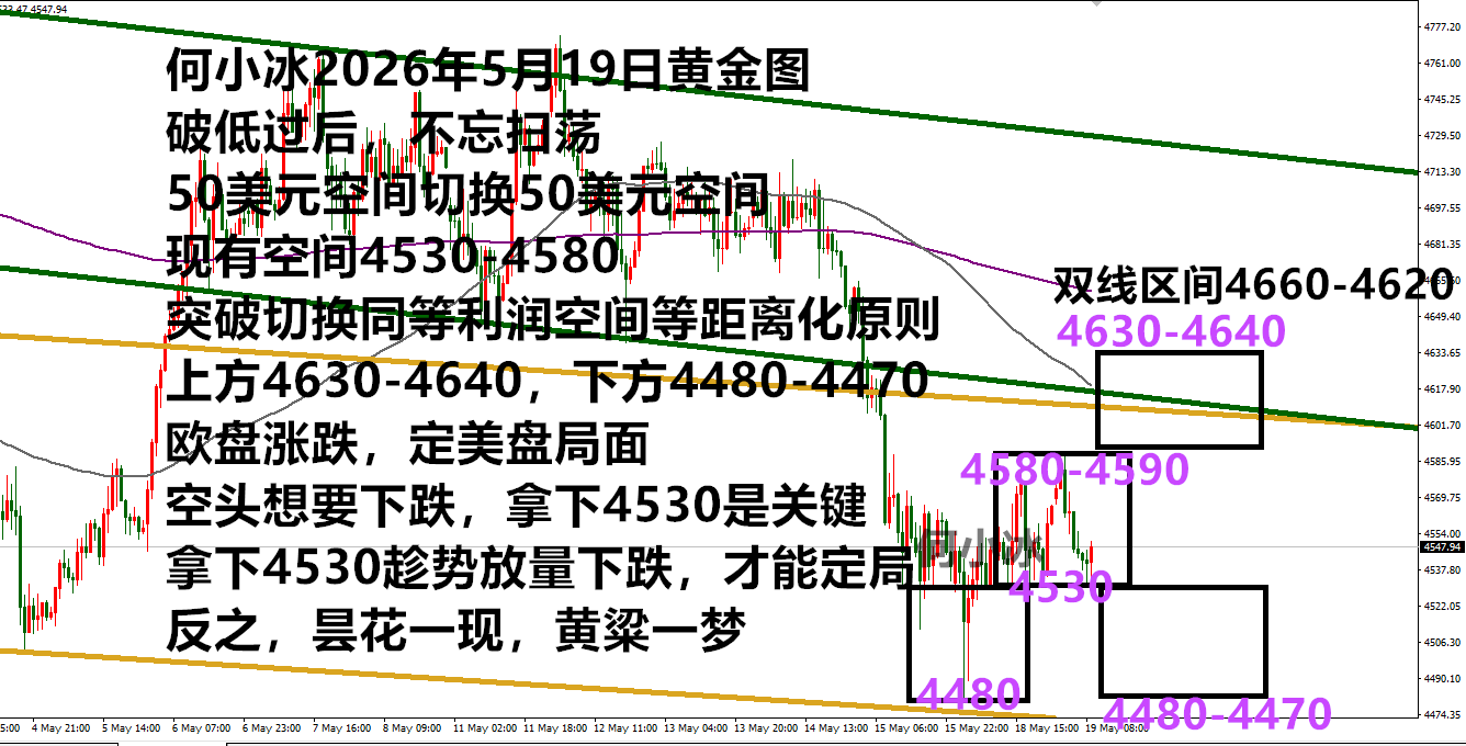 何小冰：金价想下跌的最佳方式，欧盘拿下4530后加速
